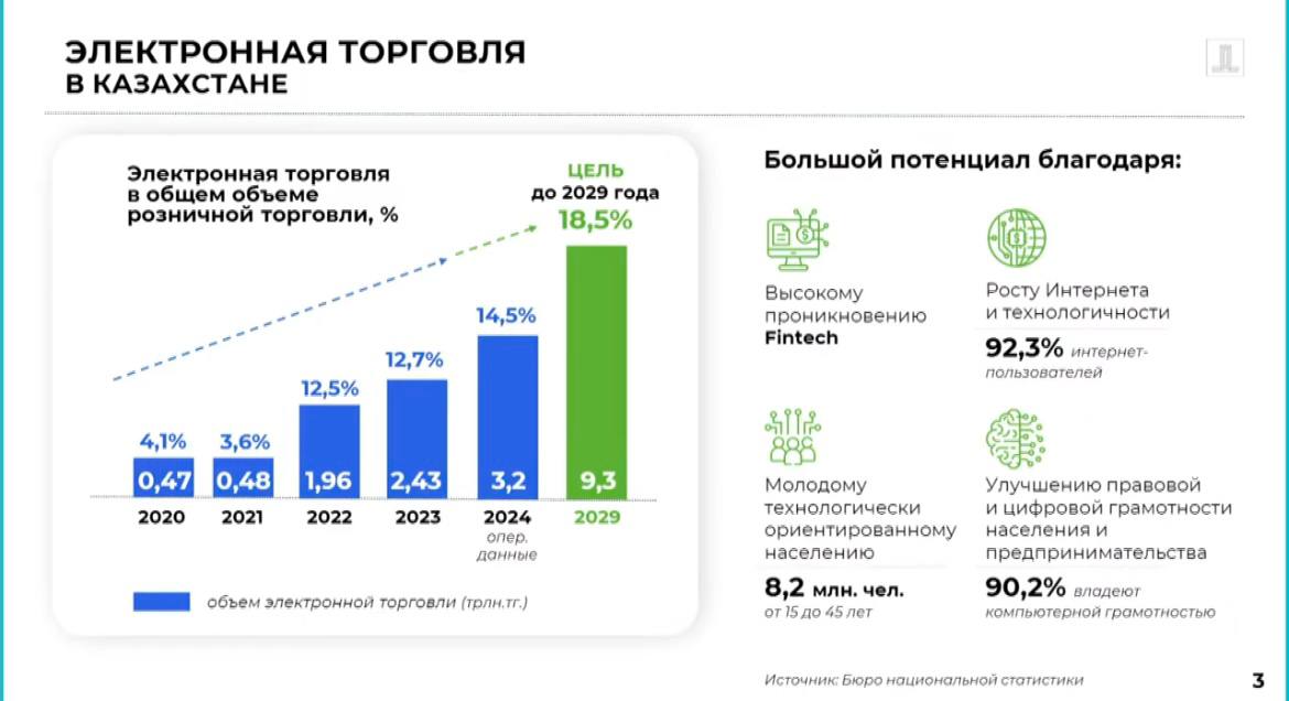 До 9,3 трлн тенге с нынешних 3,2 трлн  почти в 3 раза  намерено увеличить объем электронной торговли в Казахстане министерство торговли и интеграции страны до 2029 года. Такие планы озвучил министр торговли и интеграции Казахстана Арман Шаккалиев на заседании правительства. Правда, судя по слайдам министра торговли, заслуга ведомства в этом не слишком велика.