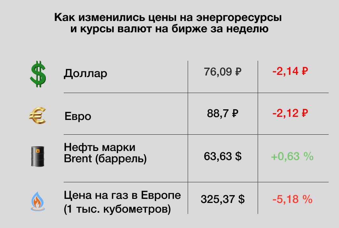 Главные экономические новости недели Прирост ВВП России по итогам года будет в диапазоне 0 5 1 это ожидаемо но наметились дисбалансы В Путин Снижение инфляции важное достижение этого года к концу года она составит ниже 6 то есть ниже прогнозов В Путин Доля российского рубля в оплате за импорт сейчас около 55 в 2021 г была около 28 В расчётах по экспорту около 57 в 2021 г было всего 14 Э Набиуллина Рост реальной зарплаты за январь сентябрь составил 4 5 среднемесячная номинальная зарплата в сентябре составила 96 2 тыс руб 13 за год Росстат Число вакансий на одного безработного россиянина выросло с 6 до 25 сейчас в России сложился максимальный уровень занятости трудоспособного населения Т Голикова Объём нефтегазовых доходов России уменьшился в ноябре 2025 г на 33 8 г г до 530 9 млрд руб расчёты ТАСС Налог с процентов по вкладам принесёт бюджету в 2025 г 305 млрд руб почти в 3 раза больше чем в 2024 г Минфин Правительство выполнило план по продаже обращённых в доход государства активов на 80 до конца года надеемся провести ещё несколько сделок А Силуанов Урожай зерновых 2025 г будет одним из самых значительных в новейшей истории сбор зерна в бункерном весе превышает 145 млн т Д Патрушев Российский АПК поставляет продукцию в 160 стран О Лут Спрос на ОФЗ в юанях выше ожиданий Минфина выпуск удался А Силуанов ЦБ с 8 декабря снимает ограничения на перевод средств за рубеж для граждан России и дружественных стран Золотые резервы России достигли рекордных 310 млрд 3 57 за месяц доля золота в резервах выросла до 42 3 максимума с зимы 1995 г ЦБ Любые действия с замороженными российскими активами должны соответствовать международному и национальному праву МВФ Внебиржевой курс доллара опустился ниже уровня 75 руб впервые с мая 2023 г Средняя цена нефти марки Urals используемая для расчёта НДПИ в ноябре составила 44 87 за баррель 29 3 г г Минэкономразвития Цены на медь достигли исторического максимума на торгах Лондонской биржи металлов 11 35 тыс т Курс индийской рупии к доллару опустился до рекордно низкого уровня 90 4 рупии за доллар ЕС принял предварительное соглашение по поэтапному запрету импорта газа из России с последующим полным запретом Минфин США продлил лицензию на проведение транзакций с зарубежными активами Лукойла до 29 апреля Netflix приобретет киностудию Warner Bros за 72 млрд Это позволит получить контроль над такими франшизами как Гарри Поттер и DC Comics а также Игре престолов