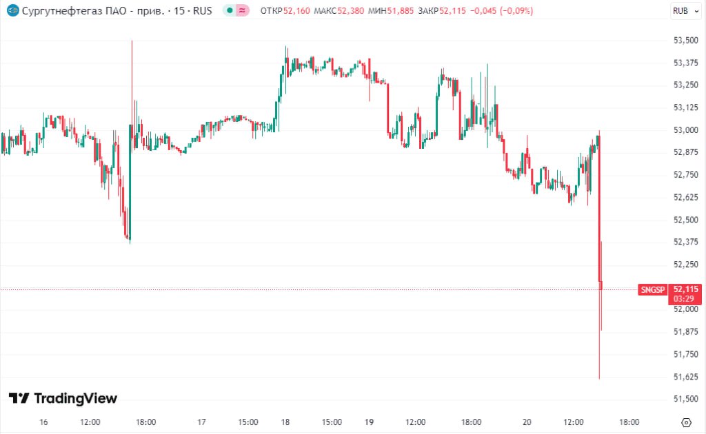 "Мало!" - префы Сургутнефтегаза в моменте рухнули на 2,6% от максимумов дня после объявления дивидендов в 8,5 руб за бумагу, обычка также снижается на 1% Читать далее #SNGS