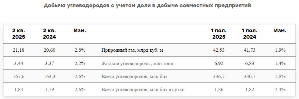 Новатэк - операционные результаты: 2кв 2025г: добыча газа увеличилась на 2,8% г/г до 21,18 млрд кубов объем реализации составил 18 млрд кубов +1% г/г 1п 2025г: добыча газа увеличилась на 1,9% г/г до 42,53 млрд кубов объем реализации составил 39,5 млрд кубов +0,5% г/г Читать далее #NVTK