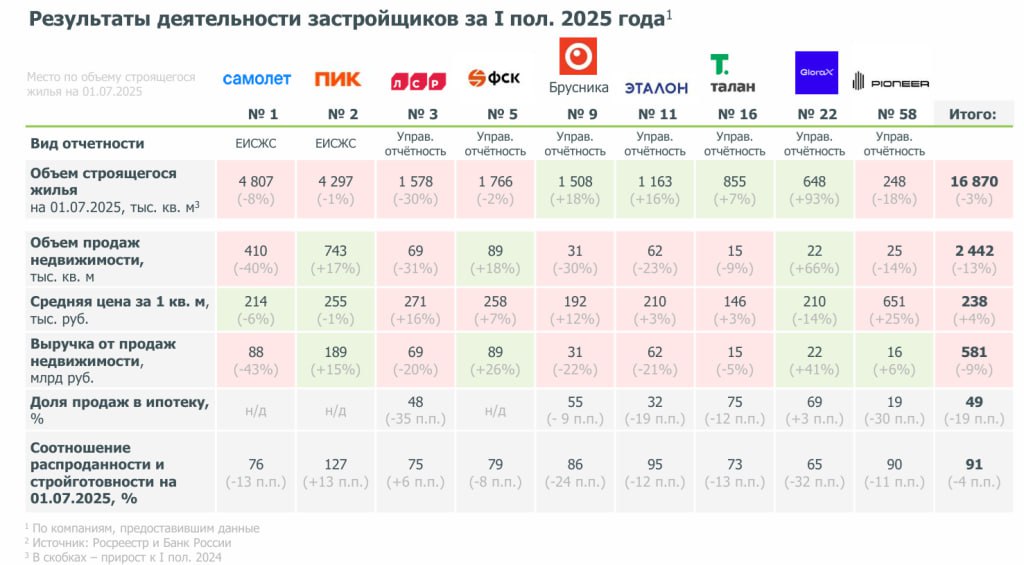 Выручка крупнейших застройщиков в 2025 году упала на 9 С января по июнь 7 самых крупных девелоперов продали квартиры на 581 млрд рублей У крупнейшего застройщика страны Самолёта выручка рухнула на 43 следует из данных ДОМ РФ Продажи жилья в пересчёте на квадратные метры упали сильнее на 13 год к году до 2 4 млн кв м Падение спроса отразилось на объёме стройки За первые 7 месяцев этого года в России начали строить ЖК и дома общей площадью 21 2 млн кв м Это на 19 меньше чем за тот же период в 2024 м Недвижимость SMLT if market news