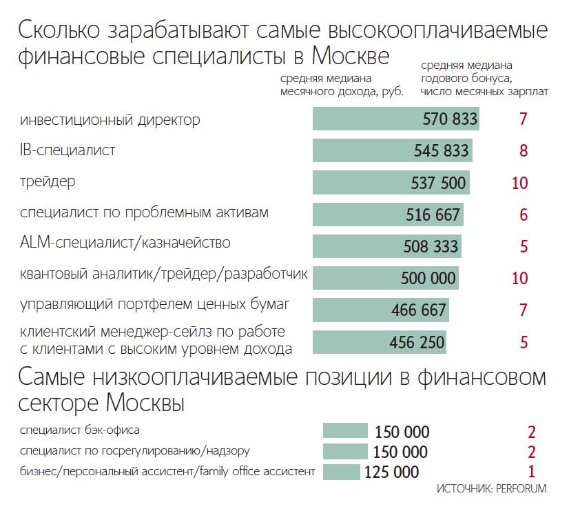 Самые высокие зарплаты в финансовой сфере в Москве получают инвестдиректора специалисты инвестиционного банкинга и трейдеры выяснила профессиональная соцсеть в сфере финансов Perforum на основе опроса Среднее медианное значение зарплат у таких сотрудников превышает полмиллиона рублей но максимальные доходы достигают 1 8 млн руб Среди компаний где больше всего платят ключевым сотрудникам в топе оказались хедж фонды Авторы исследования относят к ним структуры которые создаются под запрос одного или нескольких состоятельных клиентов как правило для спекулятивной торговли на финансовых рынках В таких компаниях медианное значение после вычета налогов составило 500 000 руб Затем идут пенсионные фонды и управляющие компании с медианной зарплатой в 325 000 руб Медианная зарплата ключевого персонала family office трех крупнейших банков рейтинговых агентств и фондов прямых инвестиций составляет 300 000 руб Подпишитесь на Ведомости
