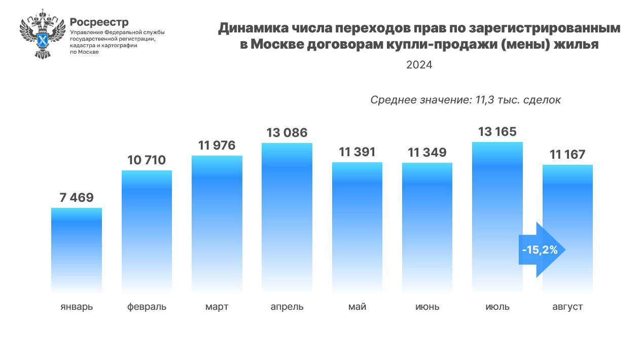 Управлением Росреестра по Москве зарегистрировано:   в январе-августе 2024 года 90 313 переходов прав по договорам купли-продажи  мены  жилья. Данный показатель на 18,3% меньше рекордных 8 месяцев прошлого года  110 590 . К 2022 году  85 909  рост составил 5,1%;   в августе 2024 года 11 167 переходов прав на основании договоров купли-продажи  мены  жилья. Показатель снизился на 15,2% к прошлому месяцу  13 165 . К августу 2023 года  17 538 , когда число переходов прав на вторичном рынке стало максимальным для данного месяца, показатель снизился на 36,3%. При этом к аналогичному периоду 2022 года  9 689  отмечается рост на 15,3%.  ↪    «Если июль стал пиковым значением года, когда покупатели недвижимости продолжали реагировать на изменение ключевой ставки и условий льготного кредитования, то август соответствует среднегодовому показателю сделок на вторичном рынке, который фиксировался Управлением в феврале, марте, мае и июне  ~11 тысяч переходов прав в месяц .   Можно сказать, что в условиях, когда вкладываться в новые строящиеся долгосрочные проекты с высоким ипотечным процентом становится менее выгодно, готовое для проживания или сдачи в аренду жилье по-прежнему востребовано», – отметил руководитель управления Игорь Майданов.