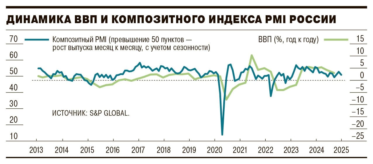 По итогам 2024 году рост российской экономики после всех подсчетов Росстата окажется, скорее всего, довольно высоким — больше 4%, полагают эксперты.   В Минэкономразвития отмечают, что динамика экономики в декабре оказалась чуть ниже ноябрьской, судя по композитному индексу PMI. Однако общий высокий результат роста ВВП страны обеспечен тем, что во втором-третьем кварталах экономика в среднем за месяц расширялась почти на 0,5%.