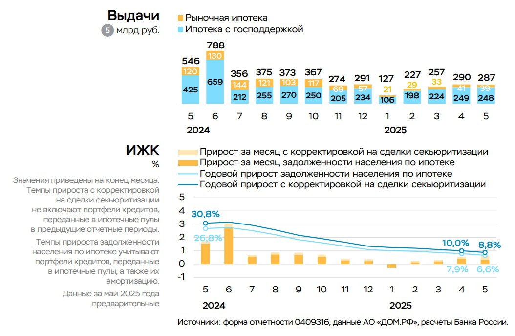 ЦБ: Выдачи ипотеки в мае стабилизировались В мае задолженность населения по ипотеке увеличилась на умеренные 0,3% после 0,4% в апреле. При этом ипотечный портфель на балансе банков вырос на 0,6% +0,5% в апреле , следует из обзора ЦБ Объемы выдач ипотеки практически не изменились 287 млрд руб. по сравнению с апрелем, хотя обычно динамика мая уступает апрельской из-за длинных праздников. Основной объем кредитов ~85% по-прежнему выдается в рамках госпрограмм. «С середины мая крупнейшие банки отменили комиссии, которые они взимали с застройщиков при выдаче ипотеки с господдержкой, однако объемы выдач из-за этого существенно не снизились», – отмечает ЦБ. По предварительным данным, выдачи: ипотеки с господдержкой составили 248 млрд после 249 млрд руб. в апреле. Выдачи по наиболее популярной «Семейной ипотеке» немного сократились – до 209 млрд после 219 млрд руб. в апреле; рыночной ипотеки остаются низкими ~40 млрд руб. в условиях высоких ставок. #ВыдачаИпотеки