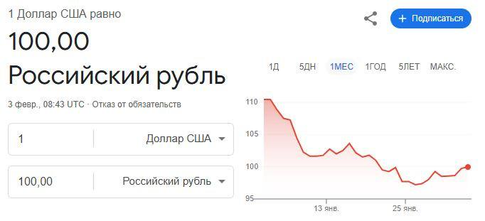 Доллар вновь достиг отметки 100 рублей.