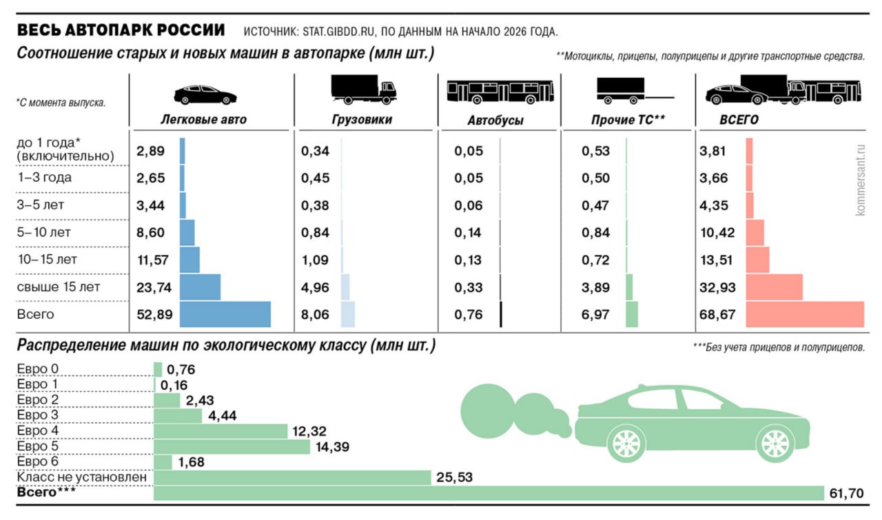 2 3 зарегистрированных в РФ машин старше 10 лет в прошлом году их доля была ниже 50 от общего числа Очень красноречивые цифры Всего по состоянию на 1 января 2026 года в России зарегистрировано 68 млн транспортных средств из них 52 8 млн легковые автомобили 8 млн грузовики 757 тысяч автобусы пишет Коммерсантъ со ссылкой на данные ГИБДД 67 7 зарегистрированных в РФ т с это машины с момента выпуска которых прошло более десяти лет В 2025 году их доля составляла 42 3 При этом 23 7 млн легковых автомобилей 4 9 млн грузовиков и 330 тысяч автобусов в стране вообще старше 15 лет Старение автопарка отмечено и в президентской стратегии безопасности дорожного движения до 2030 года как одна из самых острых проблем которые нужно решить в ближайшие годы В документе были данные за 2024 год 23 легковых авто 38 грузовиков 20 автобусов и 80 мотоциклов имеют срок эксплуатации более 15 лет Тем не менее по итогам 2025 года продажи новых легковых авто сократились на 15 6 следует из данных Автостата Рынок крупнотоннажных грузовиков сократился на 54 среднетоннажных на 44