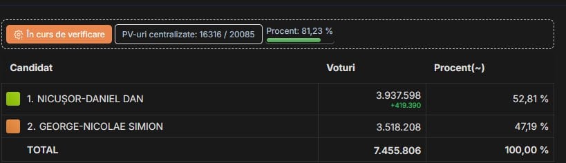 Похоже в Румынии глобалисты продавили, решили бороться до конца, натянули результаты. Так что Румынию видимо все же ждёт судьба Украины. Начиная с завтрашнего дня, поляризации общества и в дальнейшем потеря территории. Хотя если Трамп даст руку помощи Симеону, это будет прикольный вариант развития событий. Да и Майдан в Бухаресте может качнуть ситуацию. Для нас минус от победы глобалистам в том, что в моменте давление на Киев не возрастёт. С другой стороны, если глобалисты сейчас удержат результат, то значит мы можем по мере нарастания внутренних проблем поддержать территориальные претензии со стороны Венгрии. И на Трансильванию, и Буковину. Плюс решение вопроса с Молдавией не будет зависеть от мнения Бухареста. Да и вообще можно будет вспомнить, что Добруджа, исконно болгарская земля. И в северной ее части Румыния провела настоящий этноцид болгар, с момента ее образования. Вон британцы умеют играть на чужих противоречиях, а мы чем хуже? Русский Инженер - подписаться
