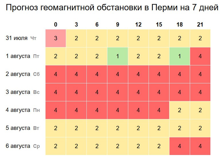 Аттракцион магнитных бурь ждет пермяков в августе Мощный геошторм накроет сразу несколько регионов и будет длиться почти неделю. Метеозависимые могут страдать от скачков давления, головных болей и ухудшения общего состояния. Врачи советуют больше отдыхать и внимательно наблюдать за своим состоянием. Подписаться Дать «буст»