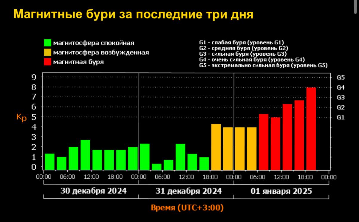 Магнитная буря достигла своего пика — она приблизилась к экстремальным значениям G4.   Солнце добило метеозависимых сразу после похмелья, а в европейских городах заметили первое северное сияние в этом году.      РУПОСТ подписаться