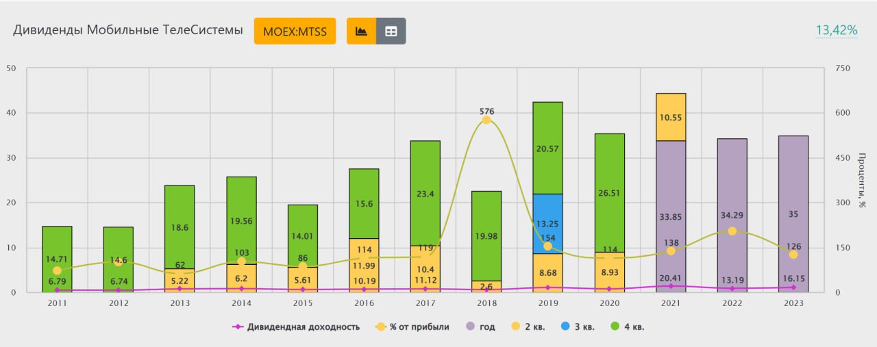Компания МТС планирует завтра, 21 мая, опубликовать финансовый отчёт по МСФО за первый квартал. В целом, мы ожидаем нейтральный отчет. Выручка за квартал год к году может прибавить 9%-12%. Чистая прибыль может показать драматическое снижение в годовом выражении на фоне высокой базы сравнения, учёта разовых статей и роста расходов. В фокусе показатели рекламного сегмента и сегмента финансовых услуг, которые могли на себе почувствовать негативное влияние макроэкономичемких факторов. Важны комментарии менеджмента по динамике роста экосистемных инициатив. Мы продолжаем осторожно относиться к перспективам компании МТС с учётом ее долга, хотя в текущем бизнес-цикле за дивиденды можно быть спокойными. ‼ Предлагаем дождаться финансового отчёта, чтобы понимать текущее положение компании и иметь возможность принять обоснованное инвестиционное решение. Технический анализ: Не рекомендация! #ИнвестИдеи #Update Мой закрытый канал с сигналами ⁉ А у вас есть акции МТС? Что планируете делать? Покупать, Продавать, Держать, Наблюдаю