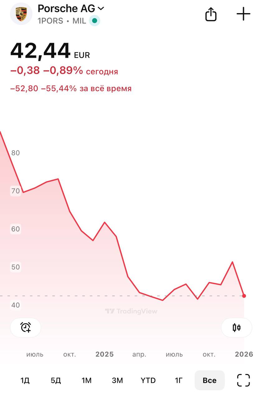 Иногда даже грустно читать очередные новости о медленной гибели легенд Продажи Porsche по итогам 2025 года упали на 10 это сильнейший спад с 2009 года и мирового экономического кризиса Акции стремятся к историческим минимумам и это несмотря на инфляцию