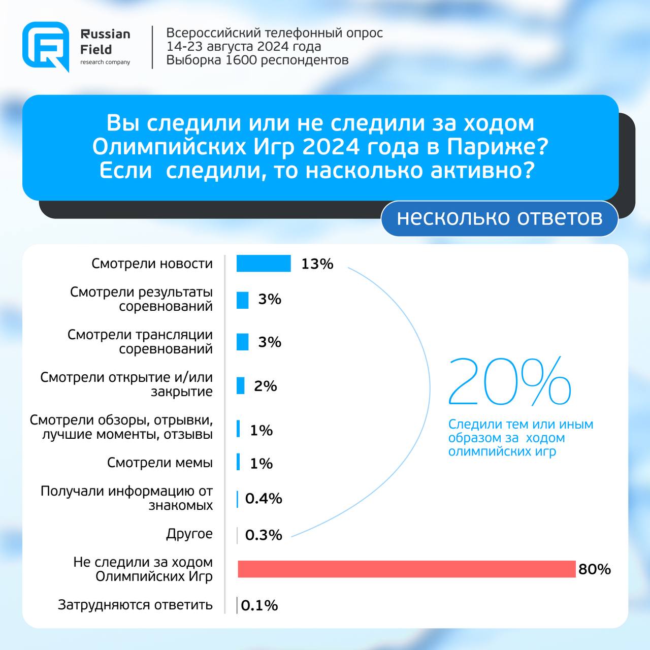 Олимпиада в Париже  80% опрошенных россиян не следили за ходом Олимпийских игр, 20% тем или иным образом наблюдали за ходом Олимпиады  48% респондентов сообщили, что их интерес к Олимпиаде снизился из-за отсутствия на ней российской сборной, у 44% опрошенных интерес остался неизменным   Какие эмоции испытали респонденты по поводу Олимпиады-2024:    51% нейтральные/безразличие    48% негативные эмоции  отвращение, недовольство, позор, насмешка, недоумение и т.д.      7% позитивные эмоции  одобрение, восхищение, интерес и т.д.     2% смешанные  удивление, противоречивые эмоции   Детали исследования и цитаты респондентов читайте в статье  Russian Field   Всероссийский телефонный опрос, 1600 респондентов