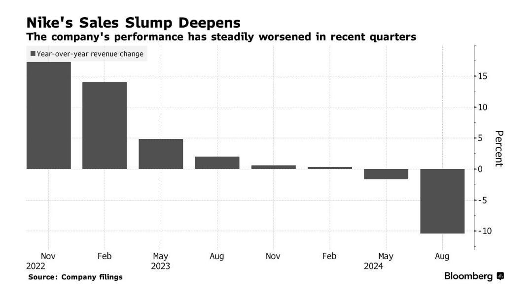 #NKE #nike    Компания Nike Inc., переживающая один из самых тяжёлых периодов за последние десятилетия, опубликовала квартальный отчет.     Продажи в первом финансовом квартале упали на 10% до $11,59 млрд, что немного меньше средней оценки аналитиков. Спад был особенно резким в Северной Америке, а также в Европе, Африке и на Ближнем Востоке. В Китае продажи упали на 4%.    Чистая прибыль упала на 28 процентов до 1,1 миллиарда долларов.    Nike ожидает, что выручка сократится на 8–10% во втором квартале, прежде чем тенденции улучшатся к концу года.    Nike решила сегодня также отозвать свой годовой прогноз продаж, сославшись на смену руководства в конце этого месяца. Конечно, этот отзыв прогноза и слабый отчёт был негативно воспринят инвесторами.     Акции падают на почти на 7% на премаркете в Нью-Йорке, а всего с начала года акции Nike упали на 20%.    Я много раз говорил, что не верю в эту компанию, и сам не покупаю их продукцию по этическим причинам.    СМОТРЕТЬ ВИДЕО  ЧИТАТЬ СТАТЬЮ  Отчёты показываю, что нас таких, видимо, уже много. Надеюсь, что благодаря цифрам руководство осознает текущие проблемы Nike и компания переживёт свой новый Ренессанс.    А вы держите акции Nike?