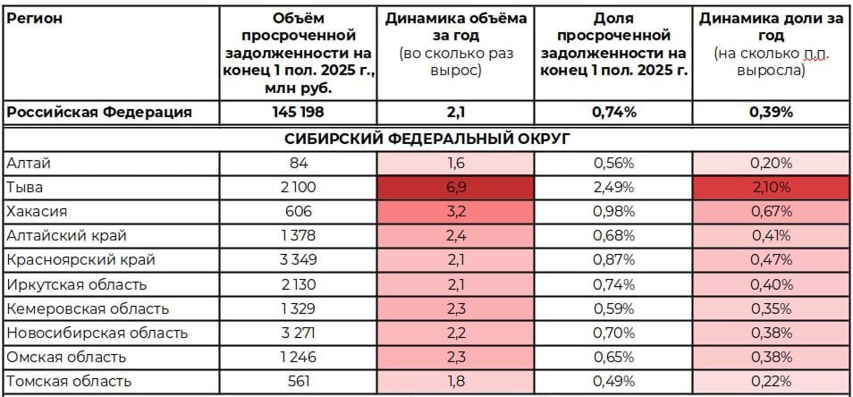 Алтайский край стал пятым среди сибирских регионов по объему просроченной задолженности по ипотечным жилищным кредитам, выяснили эксперты "Циан.Аналитики".    «В Алтайском крае объем просроченной задолженности на конец первого полугодия 2025 года – 1,378 млрд рублей. Динамика объема за год – рост в 2,4 раза», – говорится в исследовании.  При этом доля просроченной задолженности на конец первого полугодия составляет лишь 0,68%. Динамика доли за год – рост на 0,41%.