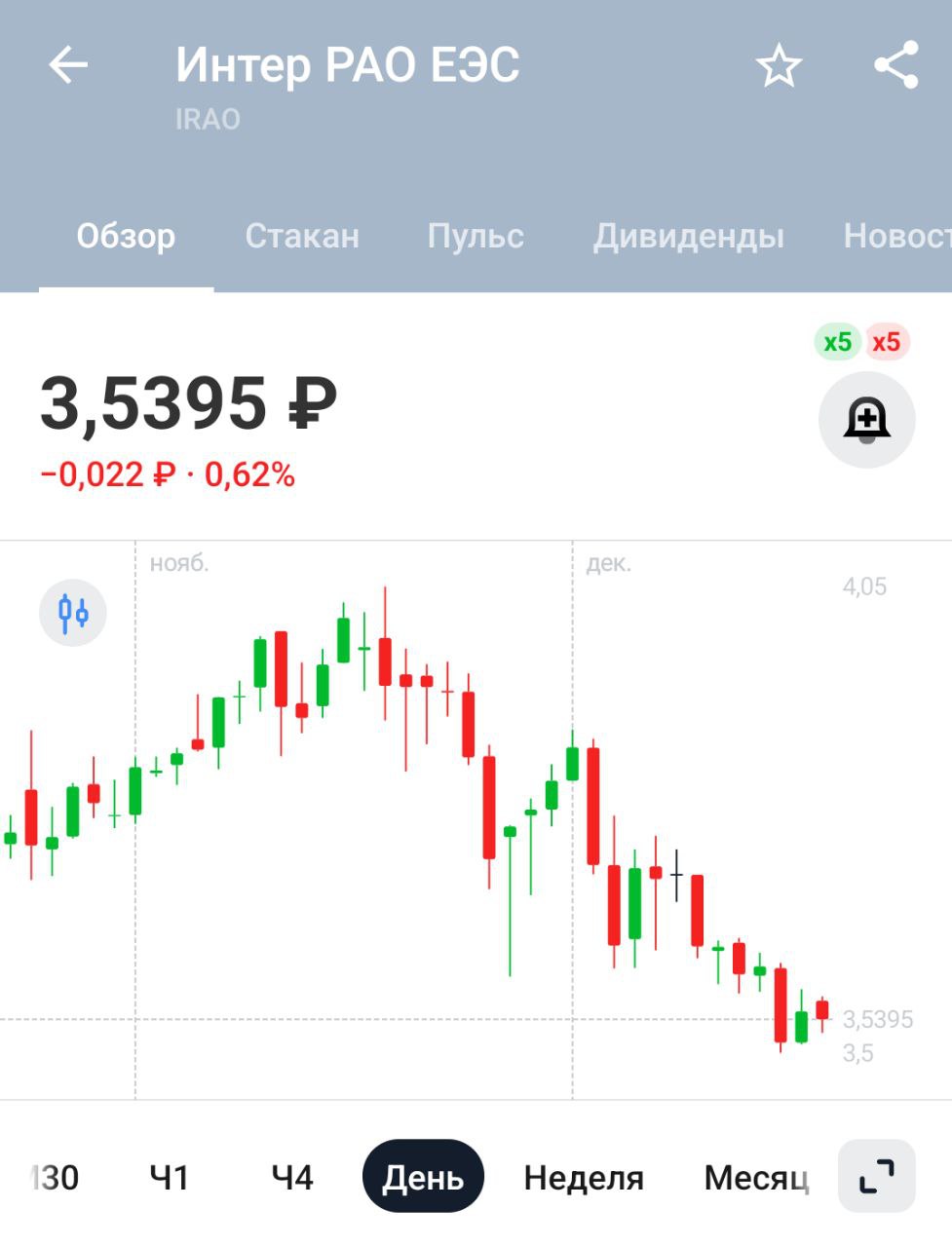 РФ сократит поставки электроэнергии Китаю в 2024 г. на 2 млрд кВт-ч, до 0,9 млрд кВт-ч   "Если в прошлом году мы поставляли в Китай порядка 3,1 млрд кВт-ч, то сейчас мы поставляем порядка 0,9 млрд кВт-ч.   У нас получается более 2 млрд снижение по Китаю. Ситуация не улучшилась, и зимой она остается достаточно напряженной, поэтому у нас буквально минимальная поставка, которая в любой момент может быть сведена к нулям", сказала член правления "Интер РАО" Александра Панина.   Продажи все равно идут, только не в Китай. Ну а новость так себе, хоть и ожидаемая