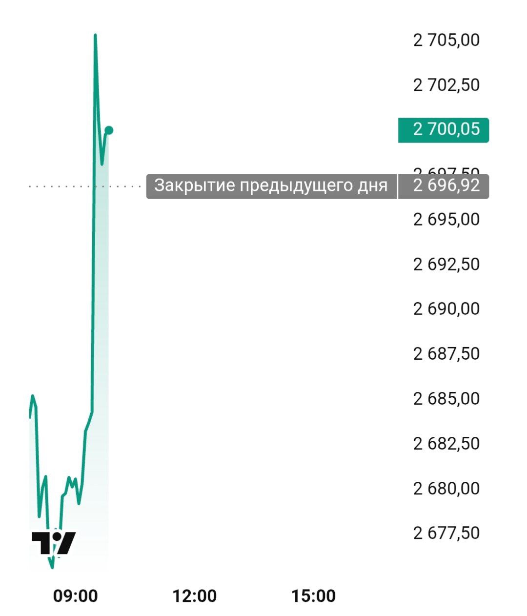 Российский рынок акций превысил 2700 пунктов Поводом для роста стала новость о том что спецпосланник Трампа Стив Уиткофф и зять президента Джаред Кушнер планируют отправиться в Москву для встречи с Владимиром Путиным banksta
