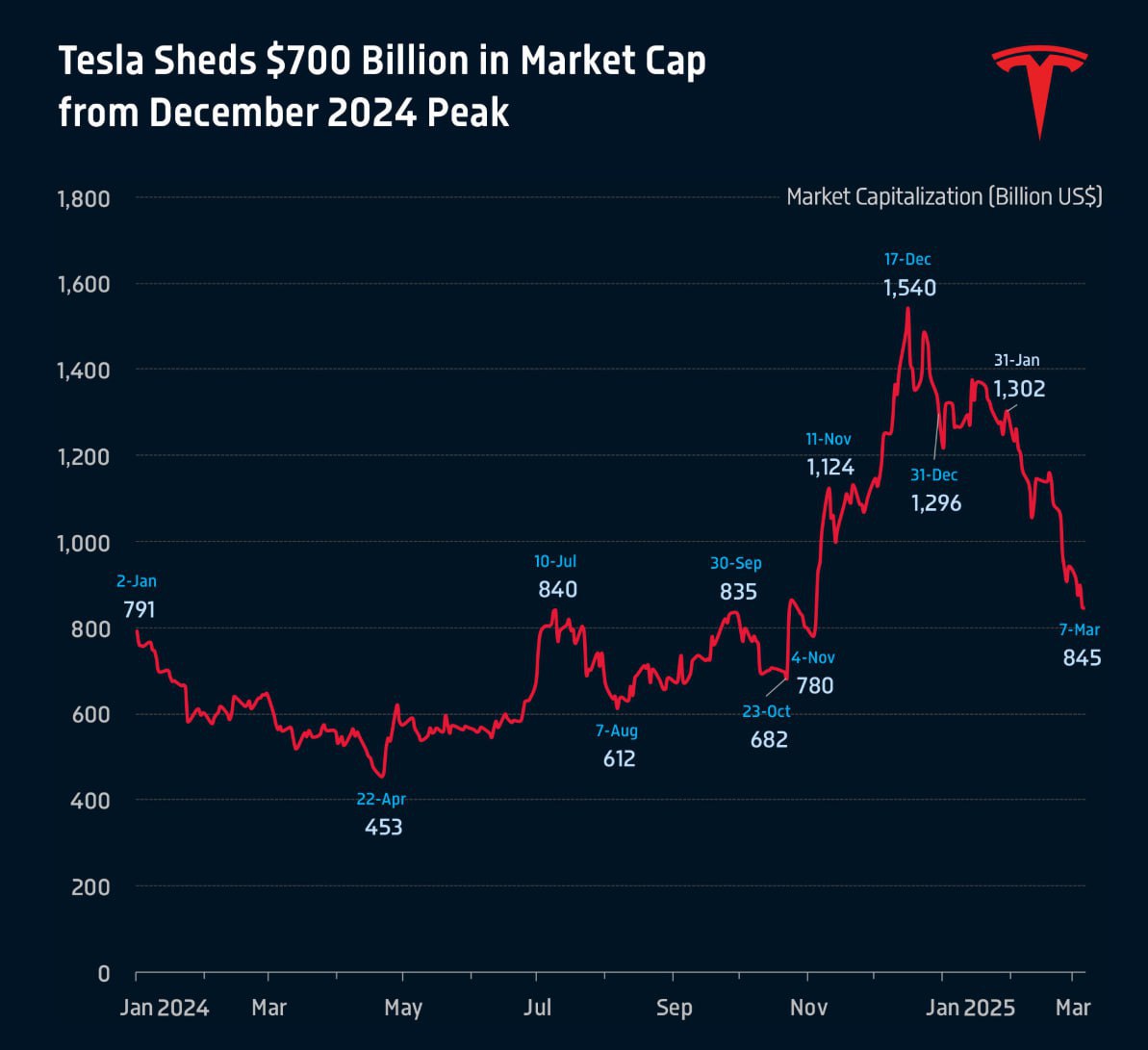 Рыночная капитализация Tesla снизилась на 700 миллиардов долларов с пика, достигнутого в декабре 2024 года. ............................................................. Ранее: Tesla теряет $330 млрд в феврале. ............................................................. Bloomberg