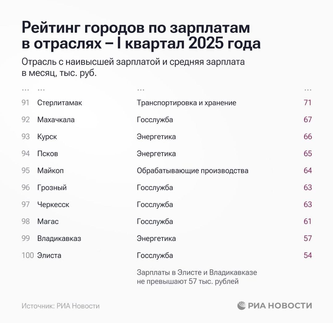 Владикавказ на предпоследнем месте по зарплатам Южно-Сахалинск, Москва и Анадырь лидируют в рейтинге городов по зарплатам в различных отраслях в I квартале 2025-го. В Южно-Сахалинске самые высокие зарплаты в добывающей отрасли, а в Москве - в сфере банков и финансовых услуг. В замыкающей группе - Элиста, Владикавказ и Магас, где зарплаты даже в самых привлекательных отраслях не превышают 61 тысячи рублей.