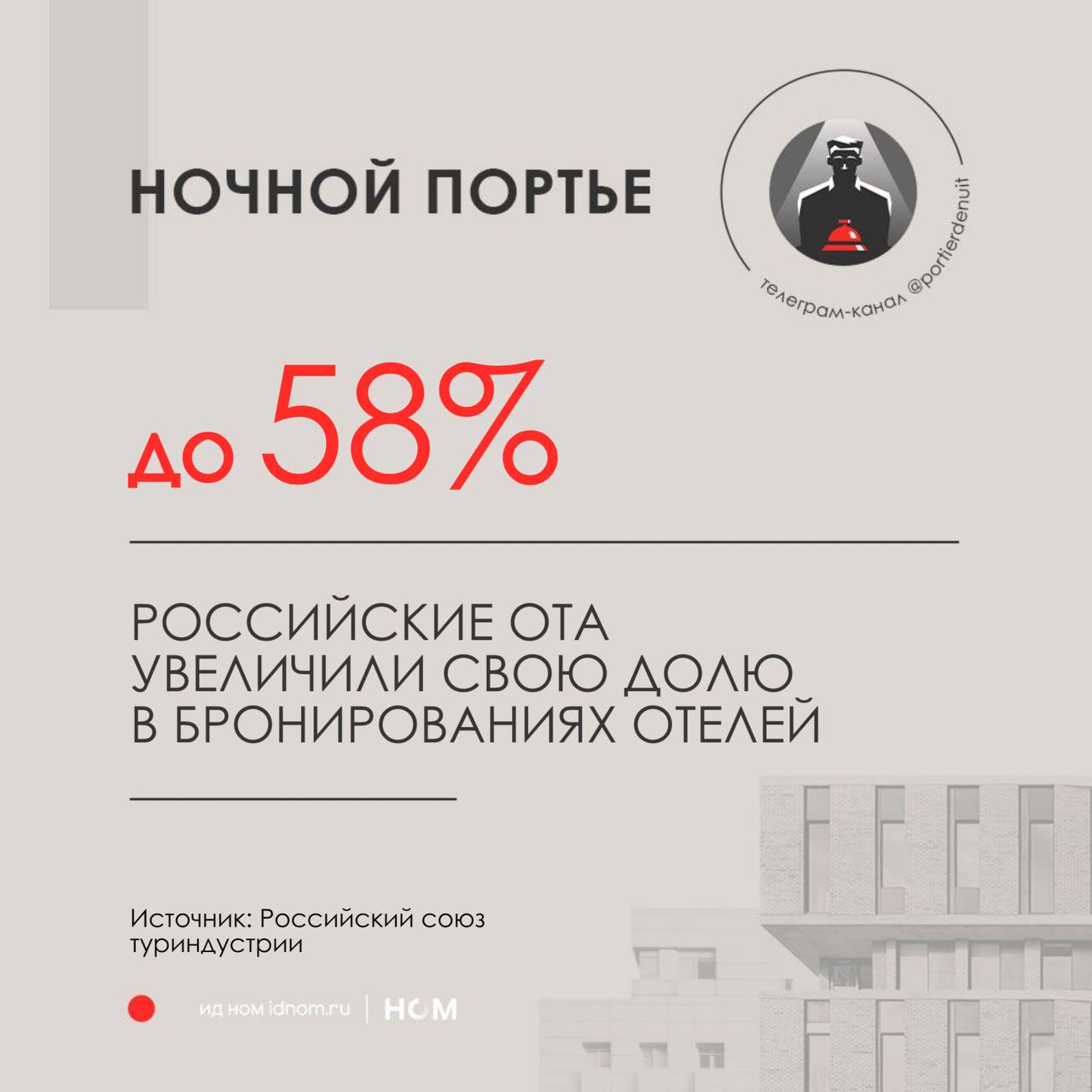 Подъехали свежие цифры от РСТ: доля онлайн тревел-агентств в России в бронированиях выросла до 58%, что в 2 раза больше, чем 3 года назад.   После ухода Booking и Airbnb, которые занимали 65-80% рынка, российские ОТА и туроператоры заметно вырвались вперед — теперь больше половины людей бронируют через них, а 42% — напрямую через сайты отелей или по телефону.   Конкуренция растёт. Цены, фото, условия — всё влияет. Кто не обновлялся с весны — уже просел в трафике. Картинка на ближайшее будущее простая: ОТА продолжают отъедать долю, прямые продажи держатся, но удерживать их всё сложнее, время комбинировать подходы.  Гибкость — наше все. Прокачивать нужно все каналы и периодически обновляться. Аналогов зарубежным площадкам сейчас много для продвижения.     Ночной портье