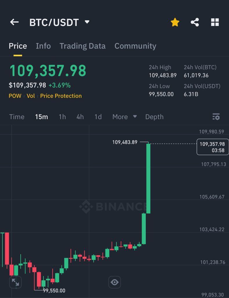 Bitcoin резко вырос до $109.000 — в моменте криптовалюта достигла своего исторического  !  максимума.  Криптаны начали рабочую неделю с победы.