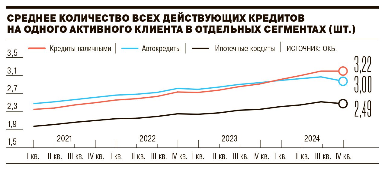 В четвертом квартале 2024 года среднее количество кредитов на одного заемщика снизилось впервые с начала 2021 года, следует из данных ОКБ. В ипотеке в четвертом квартале на одного активного заемщика пришлось 2,49 кредита, в автокредитах этот показатель опустился до 3,0, в сегменте POS-кредитов - до 3,25. Этому способствовали ужесточение банковского регулирования и высокая ключевая ставка ЦБ. При этом нормальным показателем считается полтора-два кредита на одного заемщика.