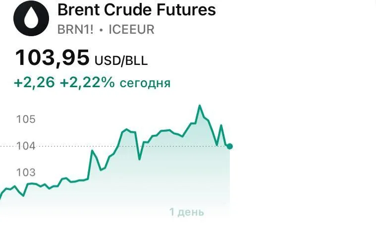 ОАЭ остается без ОПЕКи Эмираты заявили о выходе из нефтяного картеля ОПЕК и ОПЕК с 1 мая 2026 г  На ОПЕК приходится порядка 55 56 мировой добычи нефти при этом общемировая доля ОАЭ составляет 3 4 Сами Эмираты добывают 4 млн барр сутки с возможностью нарастить добычу до 5 млн барр ОАЭ и до этого были не в восторге от ограничений картеля Теперь же катализатором выступили цены на энергоноситель тот же GS прогнозирует цену Brent в 90 барр до конца 2026 г Ситуацию усугубил тот факт что из за войны восстановление инфраструктуры может занять продолжительное время Почему это вообще важно Рынок нефти может покачнуть даже малейшее изменение баланса спроса и предложения ОАЭ является одним из эталонных поставщиков нефти на азиатские рынки а на базе сорта Dubai Oman и скидках премии к цене формируется ценообразование большинства долгосрочных азиатских контрактов Как мы уже писали при закрытом Ормузском проливе выход ОАЭ из картеля и сам ОПЕК вряд ли способны оказывать воздействие на рынок  Но в перспективе для Азии это решение позитив ведь теперь желанного сорта тяжелой высокосернистой нефти на рынке может стать больше а значит конкуренция продавцов с Ближнего Востока станет сильнее  А вот для остального рынка нефти это долгосрочный фактор за снижение цен Разумеется когда ситуация на Ближнем Востоке вернется в status quo нефть Подписывайтесь на bitkogan в MAX