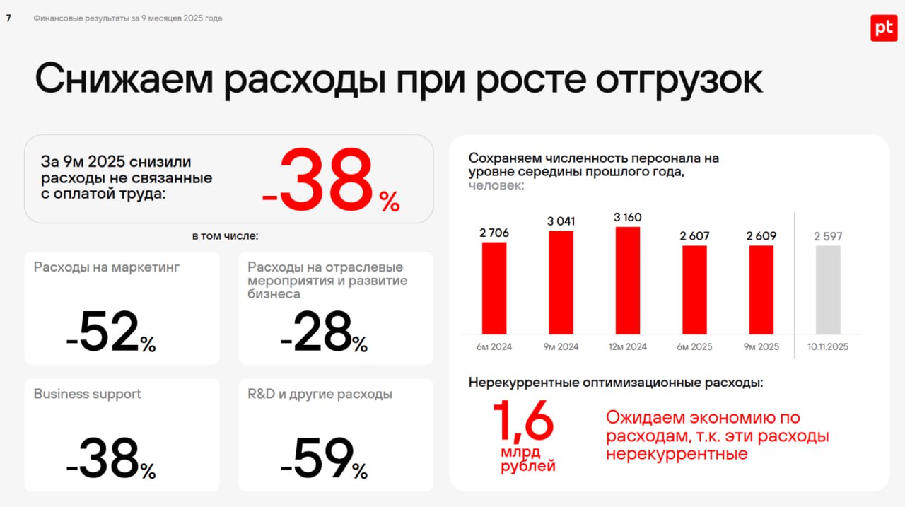 Positive Technologies сократила расходы на маркетинг на 52 В отчете за 9 месяцев 2025 года компания Positive Technologies сообщила о снижении расходов на маркетинг и мероприятия Расходы на маркетинг за январь сентябрь сократились до 481 млн рублей было в аналогичном периоде прошлого года 680 млн на мероприятия до 1 316 млрд рублей было 1 679 млрд Выручка компании за 9 месяцев выросла до 10 9 млрд рублей было 9 7 млрд В 3 квартале этот показатель снизился до 4 1 млрд было 4 4 млрд Также как видно из слайда сократилась численность персонала По итогам 2024 года в компании работало 3 16 тыс человек а на 10 ноября 2025 года на 563 человека меньше