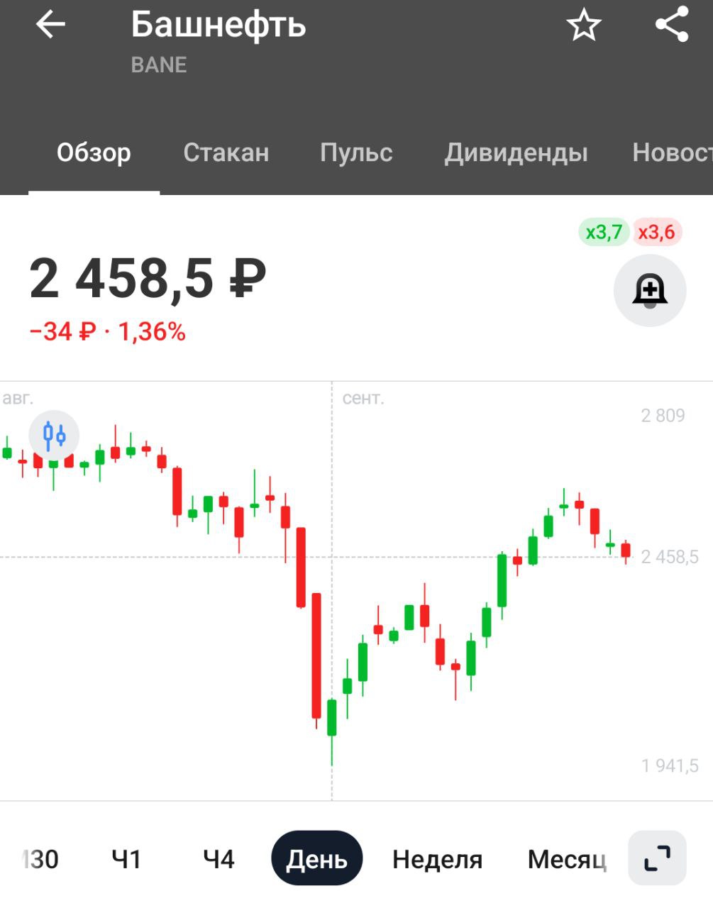 Башнефть в 1П2024 на фоне роста себестоимости снизила чистую прибыль по РСБУ на 39% — Интерфакс    Для меня компания особого интереса не представляет, это дойная корова для Башкортостана и Роснефти. Ну и акционерам дивиденды тоже перепадают