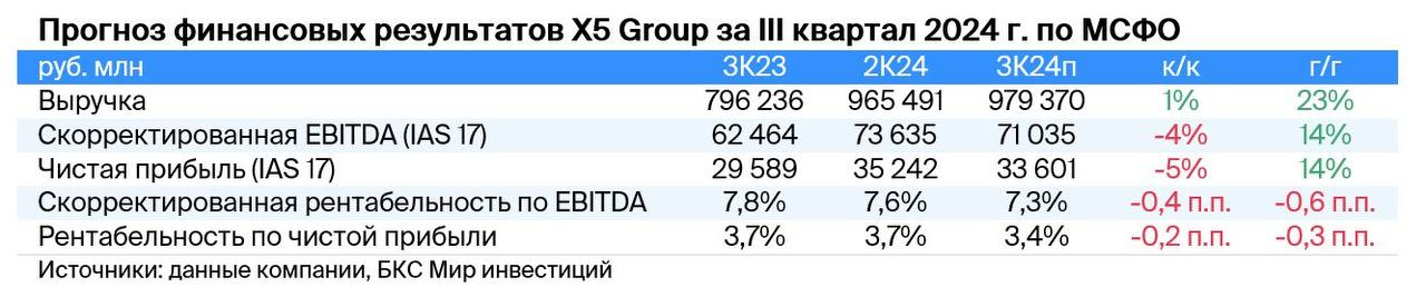 Х5: будущий дивидендный король рынка  X5 Group планирует в четверг, 24 октября, раскрыть результаты за III квартал 2024 г. по МСФО. Что ждет рынок?    Консенсус сходится на выручке в ₽979 млрд  +23% г/г .  Увеличение сопоставимых продаж  LFL  на 13,8% и чистых торговых площадей на 9%.  По прогнозу EBITDA и чистая прибыль прибавят до 14% г/г  С текущих котировок акции Х5 закрылись с мультипликатором EV/EBITDA 4,2х относительно ожидаемых результатов за 2024 год.   ‼  Это делает инвестиции в Х5 интересными, к тому же, компания выплатит специальный дивиденд уже в 1 квартале 2025 года, и дивдоходность бумаг может достигнуть 20-22%. Что конкурирует даже с ключевой ставкой!   А вы будете покупать Х5?    — да, сразу буду   — нет, уже держу его   — нет, не буду брать  INSpace   Инвестиции