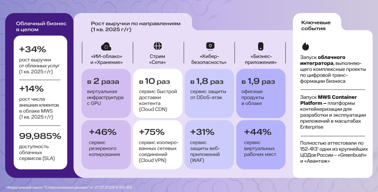 Квартальный отчет МТС: выручка облака МТС Web Services увеличилась на 34% Компания продолжает расти быстрее средних значений по рынку. Показатели были достигнуты благодаря увеличению числа компаний в облаке MWS, уверенному рост продаж по ключевым направлениям бизнеса и высокому уровню доступности сервисов. Число внешних компаний в облаке увеличилось на 14%. Уровень доступности облачных сервисов MWS SLA в первом квартале составил 99.985%. Это свидетельствует о высоком уровне надежности инфраструктуры. ↗ИИ-облако Одним из основных драйверов роста выручки стала виртуальная инфраструктура GPU ускорителями. Выручка от нее в первом квартале увеличилась в 2 раза. ↗Хранение Растет спрос на сервисы для хранения информации в облаке. Спрос на резервное копирование вырос в 1,5 раза. ↗Сети и медиа Одним из самых быстрорастущих сервисов в первом квартале 2025 года стал сервис быстрой доставки контента - CDN, прирост более чем в 10 раз. В 1,8 раза выросли продажи Cloud VPN. ↗Кибербезопасность Выручка от сервиса защиты от DDoS-атак увеличилась 1,8 раза. А от сервиса защиты веб-приложений - в 1,3 раза. ↗Бизнес приложения Спрос на офисное ПО в облаке вырос в 1,9 раза. А на виртуальные рабочие места - в 1,4 раза. Ключевые запуски MWS в первом квартале 2025: Запуск облачного интегратора – бизнес-юнита, выполняющего комплексные проекты по цифровой трансформации бизнеса. Запуск MWS Container Platform – платформы контейнеризации для разработки и эксплуатации приложений в масштабах Enterprise Полная аттестация одних из крупнейших ЦОДов России - Greenbush и «Авантаж» по 152-ФЗ для безопасного размещения персональных данных.