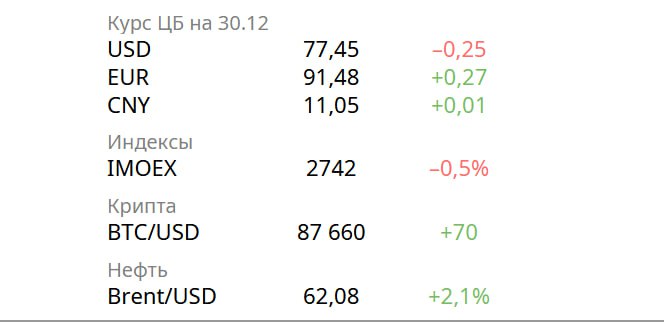 Новости экономики Сохранение ключевой ставки на текущем высоком уровне в течение ещё нескольких месяцев может оказаться неоправданным и привести к чрезмерному охлаждению Такое заявление выпустил Банк России Индекс деловой активности PMI обрабатывающих отраслей России снизился с 48 3 пункта в ноябре до 48 1 пункта в декабре сообщается в исследовании S P Global Путин подписал закон о временном торговом соглашении ЕАЭС с Монголией Китай в ноябре нарастил экспорт автомобилей с электрическими двигателями на 87 в годовом измерении до 199 836 штук