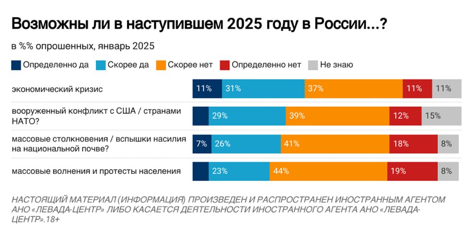 Ожидание потрясений: экономический кризис, война с США и массовые волнения    41% россиян говорят, что в 2025 году вероятен экономический кризис. 48% так не думаю.  Доля тех, кто допускает экономический кризис в стране, по сравнению с аналогичным опросом год назад выросла  был 31% .  Особенно экономического кризиса ждут зрители YouTube-каналов  там в два с половиной раза чаще, чем в целом по стране, говорят, что экономический кризис точно будет .    В возможность массовых волнений и протестов верят 30% россиян. 60% не верят.  Кстати, чем моложе респонденты, тем чаще они верят в возможность массовых волнений.    Примерно столько же россиян верят в возможность массовых столкновений и вспышек насилия  33% верят, 59% не верят .    В возможный прямой вооруженный конфликт с США или НАТО верят 34%. 51% говорят, что это маловероятно или вообще невероятно.  Интересно, что если в целом по стране ответ «определенно будет» такой конфликт дают 5% россиян, то в Москве – только 1%.  Женщины считают такой конфликт более вероятным, чем мужчины.    Опросы и замеры, опрос Левада-центра  признан иноагентом