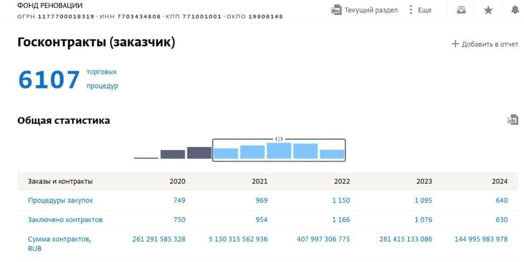 Фонд реновации Москвы продолжает снижать объемы заключенных госконтрактов. 2024 год еще не закончился, но уже очевидно, что год для фонда отметится самым низким объемом заключенных с подрядчиками госконтрактов с 2020 года, ведь уже к началу декабря показатель едва достигает 145 млрд руб., что почти в два раза ниже, чем в 2024 году. С мая работа фонда в этом направлении практически встала, ведь уже тогда объем новых госконтрактов достигал 139 млрд руб.  Впрочем, недавно мэр Москвы Сергей Собянин обнадежил москвичей. Он сообщил, что новые волны реновации в столице точно будут, нужно оставлять под них заделы, чтобы постепенно включать в программу следующие и следующие жилые фонды.