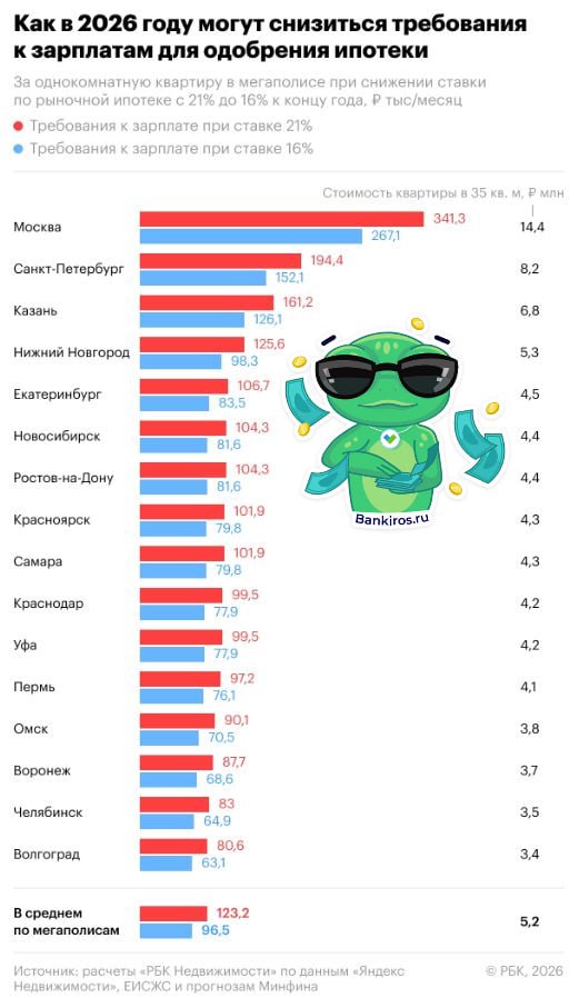 Получить ипотеку станет проще В этом году банки снизят требования к зарплате россиян Если сегодня гражданам необходимо зарабатывать в среднем 123 тысячи рублей чтобы взять в ипотеку однокомнатную квартиру в мегаполисе на рыночных условиях то к концу 2026 года минимально необходимый для одобрения уровень зарплаты может снизиться до 96 5 тысячи подсчитали аналитики Сегодня для одобрения нужно зарабатывать не меньше 100 тысяч рублей в более чем половине российских мегаполисов в 9 из 16 А через год этот список может сократиться до трех городов Москва Санкт Петербург и Казань Почему так произойдет Потому что ставки по ипотеке будут снижаться по мере понижения ключевой ставки И итоговая стоимость ипотеки тоже Соответственно ежемесячный платеж станет меньше поэтому и уровень доходов будет ниже ипотека недвижимость Будь в курсе с Банкирос Буст