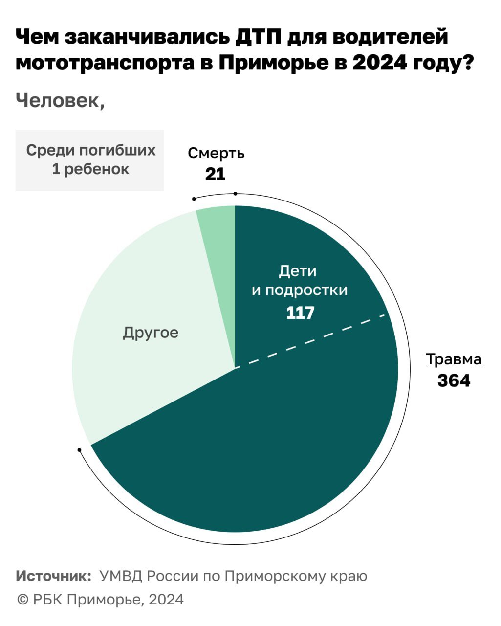 С начала года число ДТП с участием двухколесного транспорта в Приморском крае возросло на 51% по сравнению с аналогичным периодом 2023, сообщили РБК Приморье в краевой Госавтоинспекции. Число пострадавших в таких происшествиях также увеличилось – на 61%, а вот погибших стало меньше на треть.   Самыми аварийными городами традиционно стали Владивосток и Уссурийск.  На территории Приморского края с 1 января 2024 года зарегистрировано 541 дорожно-транспортное происшествие с участием водителей мототранспорта, в результате которых 21 человек погиб, 364 травмированы. В числе погибших 1 несовершеннолетний, в числе пострадавших 117 несовершеннолетних.  Отмечается, что росту аварийности способствуют ДТП с несовершеннолетними - родители стали чаще допускать подростков к управлению двухколесными транспортными средствами, рассказали в Госавтоинспекции.