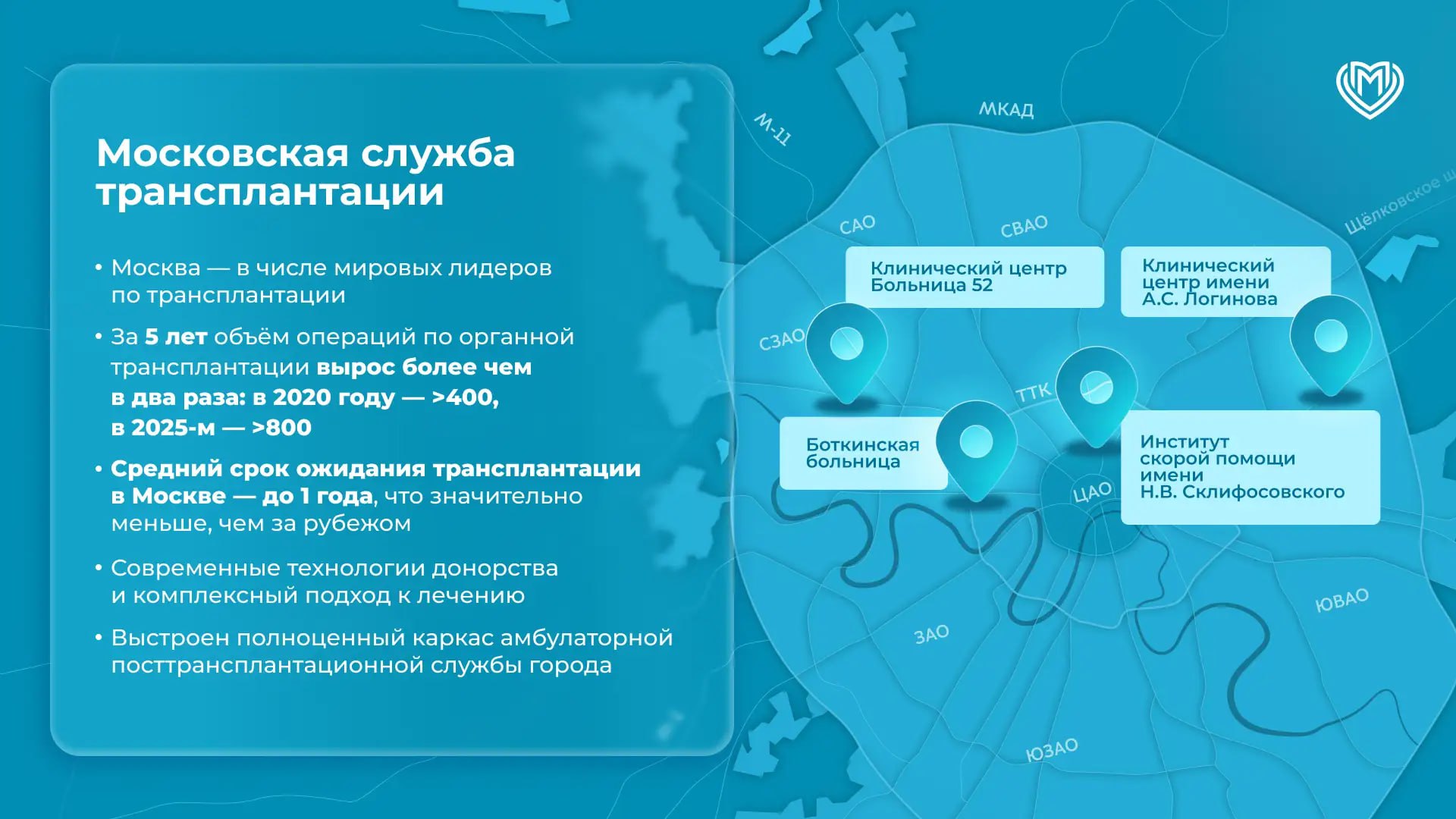 В Москве объем операций по трансплантации вырос более чем в два раза с 2020 года В прошлом году проведено 859 подобных манипуляций в 2020 428 Теперь москвичи получают жизненно важное лечение гораздо быстрее подчеркнул Сергей Собянин Так пересадку печени ждут примерно пять месяцев а почки не больше года В других странах этот процесс может занимать от трех до пяти лет Такой прорыв результат огромной комплексной работы по развитию городской медицины За счет цифровизации столичного здравоохранения данные о потенциальных донорах поступают своевременно Благодаря созданию в столице ведущих центров трансплантологии начали применяться новейшие разработки и инновации Они позволяют делать то что ещe недавно казалось невозможным Агентство Москва в Max