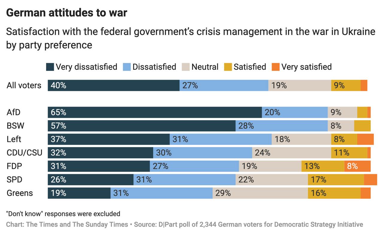 67% избирателей Германии недовольны политикой своего правительства относительно Украины. Удовлетворены ею только 11%. Само собой, больше всего недовольных - среди сторонников Альтернативы для Германии и Союза Сары Вагенкнехт - по 85%. Но и среди избирателей мейнстримных партий таких большинство: 62% сторонников ХДС-ХСС, 58% СвДП и даже 57% СДПГ, то есть партии Шольца.  Это выявил опрос, проведенный по заказу инициативы Демократическая стратегия, которая сегодня представит глубинное исследование настроений в обществе относительно украинского кризиса. Оно же показало, что 68% избирателей обеспокоены тем, что Германия может оказаться втянутой в вооруженный конфликт в Европе.  И правильно, что обеспокоены. Надо это чувство поддерживать серди европейцев и обязательно развивать. Только так их можно удержать на грани большой войны