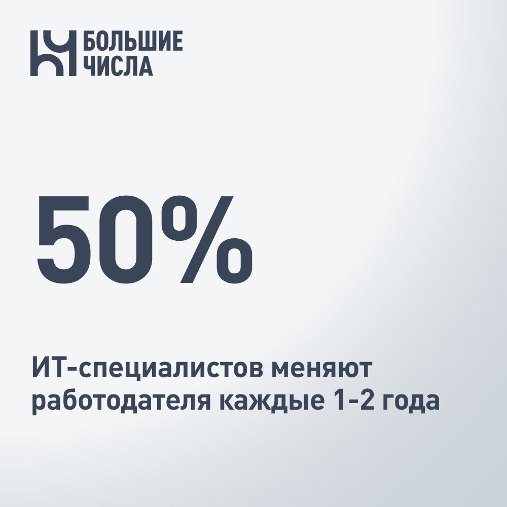 50 ИТ специалистов меняют работодателя каждые 1 2 года Половина ИТ специалистов задерживается в одной компании на срок не более одного двух лет еще 30 меняют место работы в течение первого года и лишь 20 остаются на два три года говорится в исследовании Kokoc Group Динамика зависит от отрасли и стека технологий чаще всего переходят разработчики Крупные корпорации с хорошей компенсацией и социальными льготами удерживают сотрудников дольше В 2025 году число вакансий для BI аналитиков выросло на 50 для дата саентистов на 49 а для гейм дизайнеров на 38 по сравнению с прошлым годом Средняя зарплата ИТ специалистов в 2025 году составила около 182 7 тысячи рублей рост зарплат оценивается на уровне 13 17 по сравнению с концом 2024 года