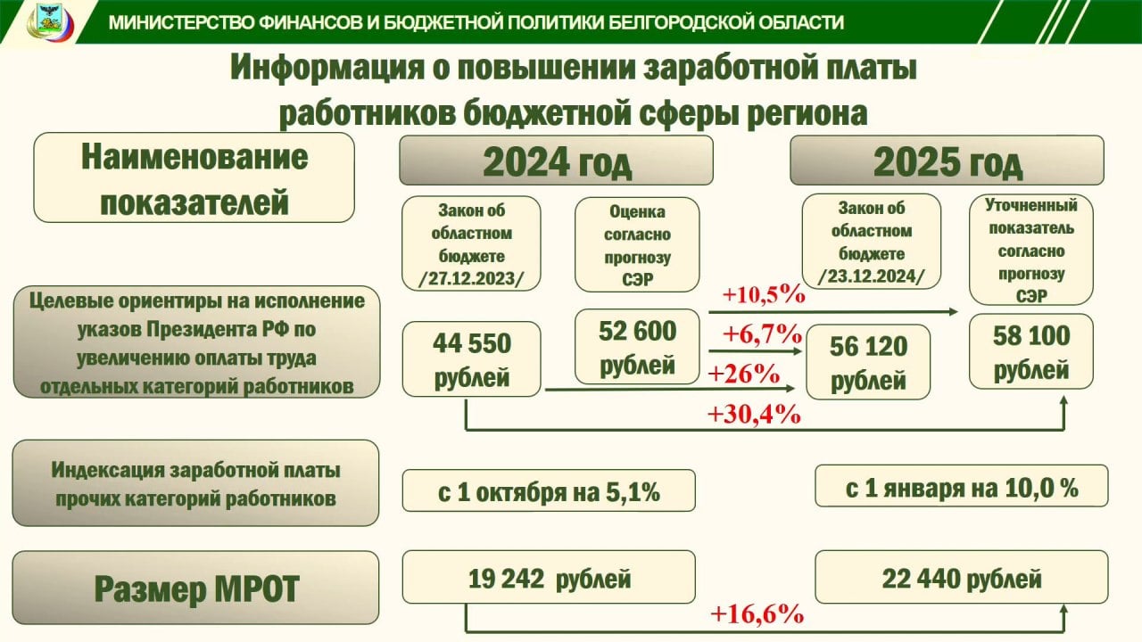 Белгородские бюджетники будут получать на 10,5% больше в этом году.   Сюда попадают преподаватели вузов, врачи, средний медперсонал, учителя, воспитатели, соцработники, работники культуры. В среднем их зарплата составит 58 100 рублей, заявила глава регионального Минфина Наталья Шаронова.  По словам министра финансов, зарплаты растут быстрее инфляции, в 2024 году они увеличились на 20,4% по сравнению с предыдущим годом.