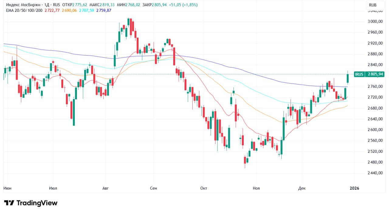 Российский рынок акций растет на фоне переговоров Трампа с Зеленским и беседы с Путиным по телефону Индекс Мосбиржи превысил 2800 пункта впервые за последние два с половиной месяца Хотя прорыва в урегулировании конфликта на Украине пока нет рынок живет ожиданиями перемен отмечают аналитики jkinvest news jkinvest