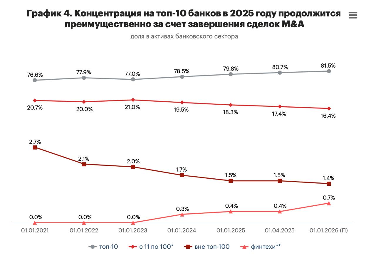 Концентрация активов у топ-10 банков России достигло рекордного уровня – на них приходится 80,7% капитала всей сферы. Прогнозируется, что по мере завершения сделок слияния и поглощения банковский сектор и дальше продолжит рост концентрации среди топ-10 банков – их доля может достигнуть 81,5% к концу года. При этом доля банков-финтехов все еще не превысит 1% по итогам 2025 года. Рост кредитования физлиц также был увеличен в прошлом году преимущественно банками из топ-10 – это позволило получить рекордную прибыль отрасли в размере 3,8 трлн рублей.