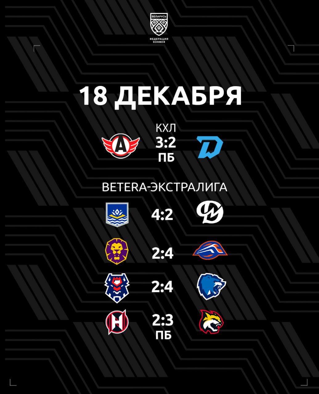 Минское Динамо отыгралось с 0 2 но по буллитам уступило Автомобилисту В Betera Экстралиге Витебск прервал победную четырехматчевую серию Бреста Гомель закамбэчил с 0 2 и по буллитам одолел Неман КХЛ Автомобилист Динамо Минск 3 2 ПБ Betera Экстралига Химик Динамо Молодечно 4 2 Могилев Локомотив 2 4 Брест Витебск 2 4 Неман Гомель 2 3 ПБ hockeyby