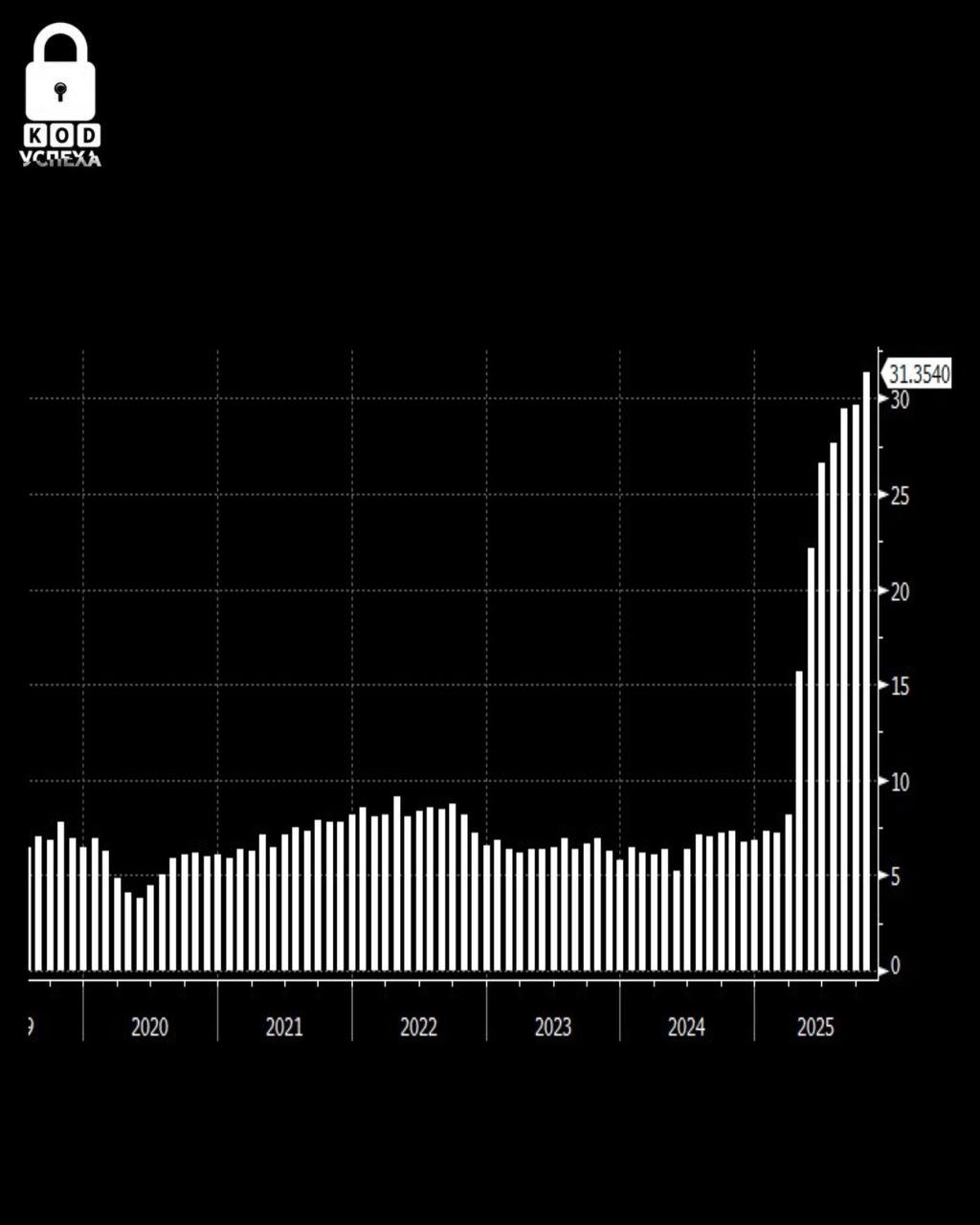 Рекордный дефицит бюджета США в октябре Бюджетный дефицит Соединенных Штатов в октябре превысил исторический максимум 284 миллиарда превзойдя показатели пандемии 2020 года Код успеха Бизнес и Финансы
