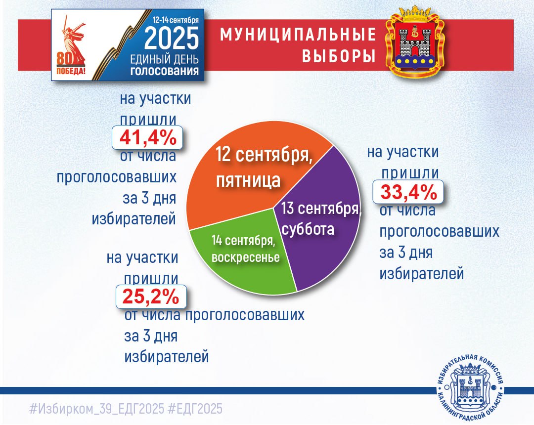 ЦИК России опубликовал информацию о том в какие дни из трех предпочли голосовать избиратели в ЕДГ 2025 Самый популярным днем как в целом по России так и в нашем регионе оказался первый пятница 12 сентября 38 россиян предпочли не дожидаться второго и третьего дней В 11 муниципалитетах Калининградской области где проходило голосование в ЕДГ 2025 показатель первого дня был еще выше 41 4 из общего числа избирателей принявших участие в голосовании Вторым по популярности в целом по России стал последний день голосования воскресенье с показателем 37 В нашем регионе на втором месте суббота 33 4 В ЕДГ 2025 в Калининградской области прошли выборы депутатов окружных Советов 11 муниципалитетов региона Голосование было организовано в течение нескольких дней На основных выборах депутатов окружных Советов 8 муниципалитетов области 3 дня на дополнительных выборах в 3 муниципалитетах 2 дня Напомним многодневное голосование впервые было применено в 2020 году во время Общероссийского голосования по вопросу одобрения изменений в Конституцию Люди оценили не только безопасность это было время пандемии ковид 19 но и удобство нововведения Поэтому летом 2020 года в избирательное законодательство были внесены изменения теперь организующая выборы избирательная комиссия может выбирать количество дней голосования от одного до трех Главная цель сделать голосование удобным и доступным для всех избирателей Именно поэтому в Калининградской области возможность многодневного голосования применяется на выборах различных уровней