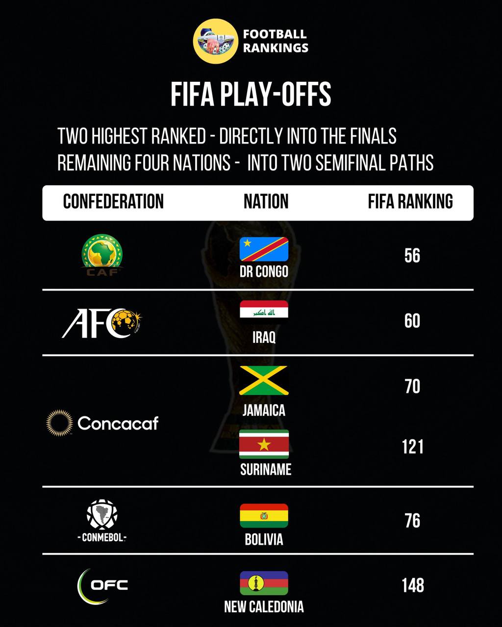 Попутно определились и все шесть участников Межконтинентального плей офф который пройдет в марте Вчера вечером и сегодня утром в список добавились Ирак Суринам и Ямайка Здесь все просто две лучшие команды по рейтингу ФИФА ДР Конго и Ирак сразу отправляются в финал в то время как четыре оставшиеся команды жребием будут разбиты на две полуфинальные пары То есть ДР Конго и Ираку до Кубка мира осталось выиграть по одному матчу четырем другим командам по два