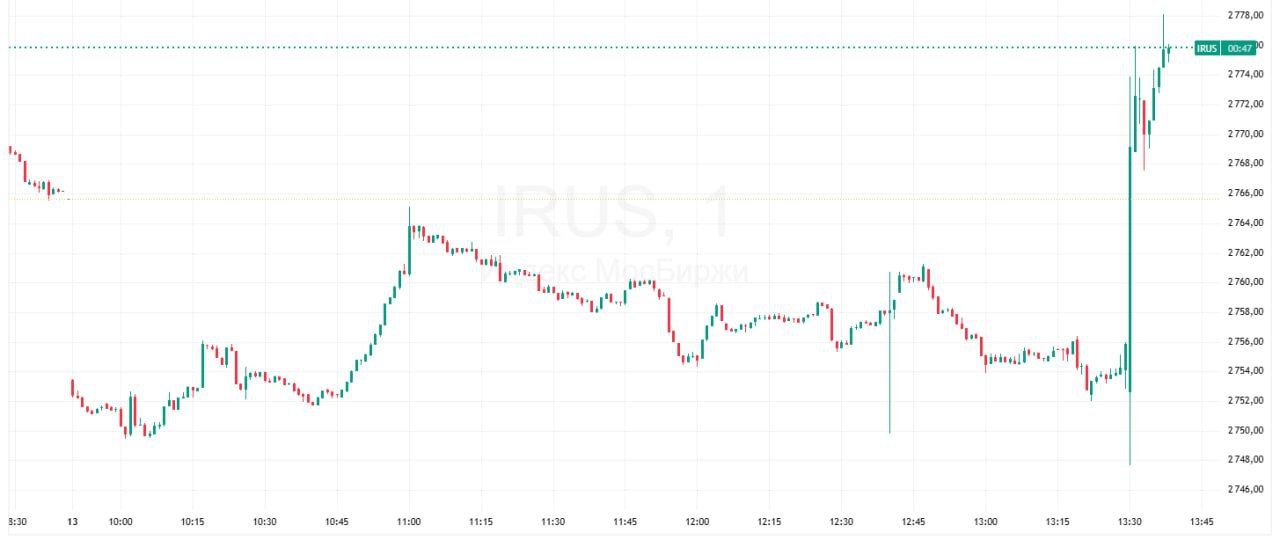 Индекс Мосбиржи взлетел после решения ЦБ понизить ставку до 15 5 banki oil