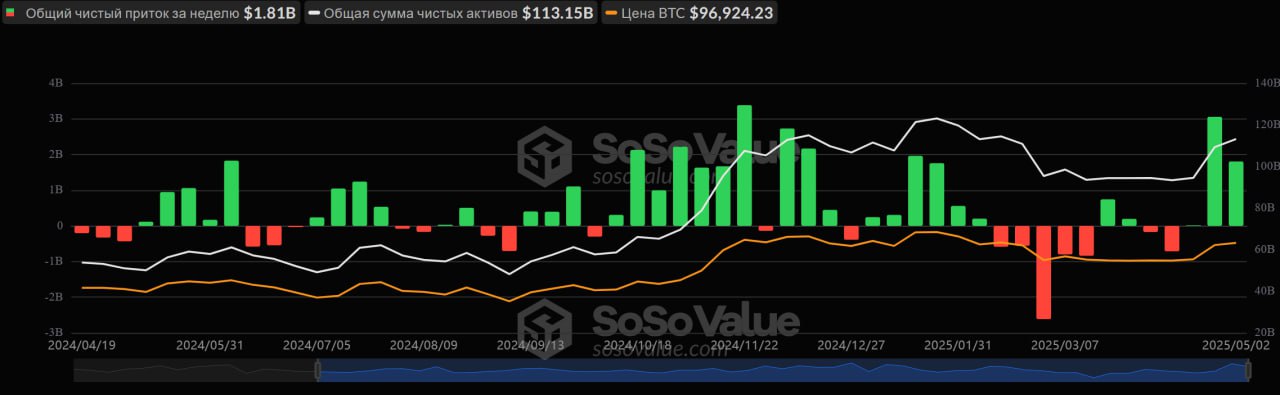 Спотовые криптовалютные ETF. Ситуация в секторе. 1 За прошедшую неделю потоки капитала в Bitcoin ETF продемонстрировали позитивную динамику. Общий приток денежных средств за неделю составил 1,81 млрд.$. 2 Общий объем инвестиций за все время существования BTC ETF составляет 40,24 млрд.$. 3 Активы под управлением BTC-фондов составляют 113,15 млрд.$. Это 5,87% от рыночной капитализации первой криптовалюты. 4 В спотовых Ethereum ETF притоки капитала также остались в положительной зоне. За прошедшую неделю поступило почти 107 млн.$. 5 Общий приток капитала в ETH-фонды составляет 2,51 млрд.$. Активы под управлением составляют 6,40 млрд.$, что составляет 2,87% от рыночной капитализации ETH. Эти данные указывают на продолжающийся институциональный интерес к криптовалютам, особенно к Bitcoin, что укрепляет доверие к рынку. Рост притока в спотовые ETF означает, что крупные игроки накапливают позиции, создавая устойчивый спрос. Это повышает вероятность дальнейшего роста цен на BTC и ETH. Таким образом, положительная динамика фондов может служить катализатором для общего восходящего тренда на крипторынке. Не рекомендация! Торгую на биржах: Bybit инструкция на регистрацию OKX инструкция на регистрацию BingX инструкция на регистрацию ↔ BitGet подарочный бонус 6200USDT Мой закрытый Премиум канал Ставьте , если канал полезен!