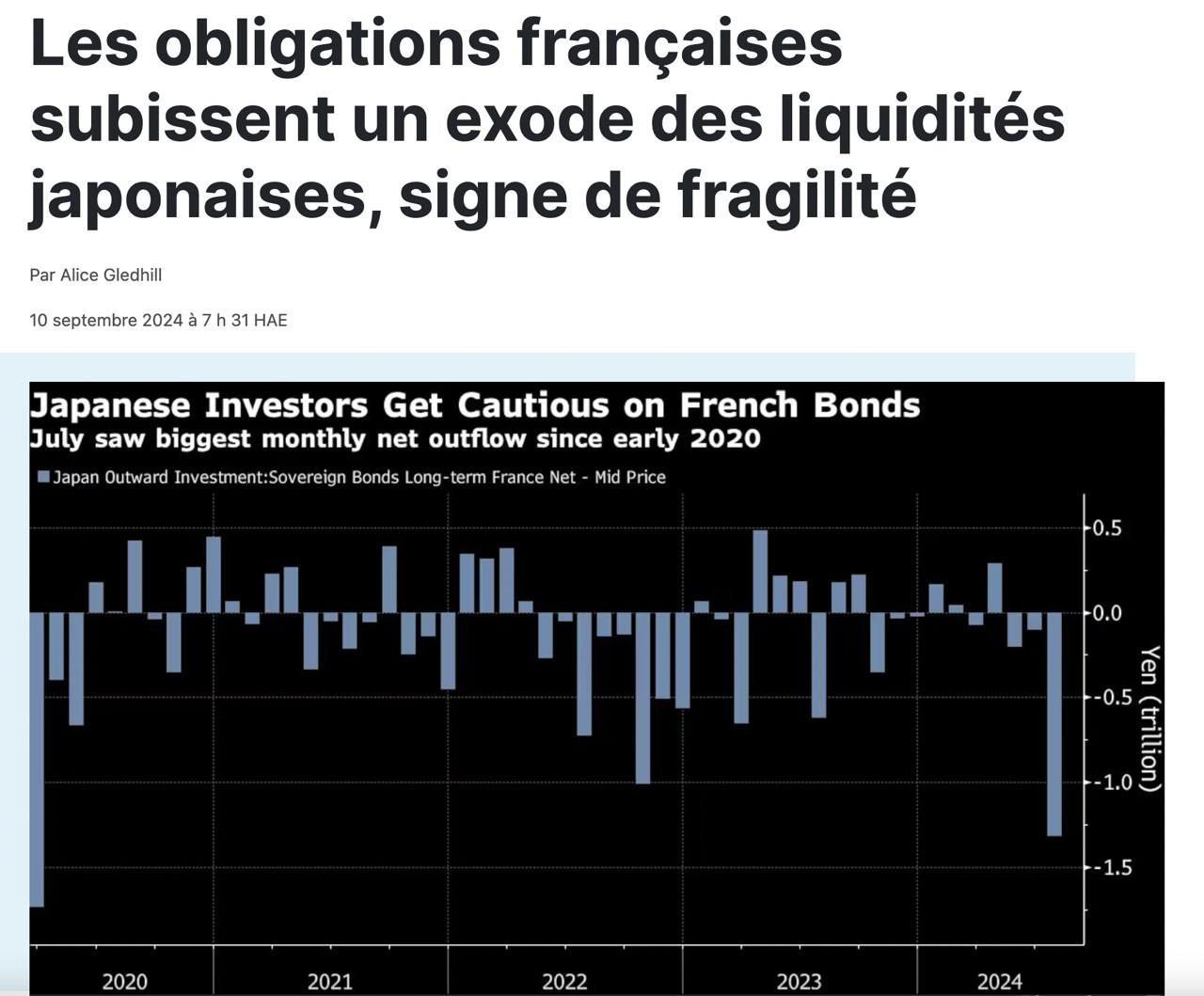 Япония начала распродажу французского долга, за месяц избавившись сразу от долговых обязательств Франции на $9,2 млрд  Это вызывает тревогу у аналитиков Bloomberg, поскольку предвещает потерю доверия к платежеспособности Франции, которая распространяется на все финансовые рынки планеты.