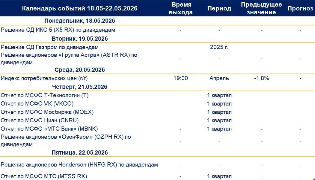 Сезон отчетов продолжается На этой неделе сразу шесть компаний представят результаты за 1 квартал 2026 года Среди них VK Т Технологии МТС Мосбиржа Циан и другие В наших стратегиях мы держим только акции Т Технологий поэтому за их отчетом будем следить более пристально Кроме того на этой неделе ожидаются заседания советов директоров X5 и Газпрома по дивидендам Ритейлер может рекомендовать выплату в размере около 275 руб на акцию что предполагает 11 5 дивдоходности хороший уровень для компании Вопрос по дивидендам Газпрома остается интригой для рынка За прошлый год компания получила хорошую прибыль но в предыдущие годы ее финансовое положение заметно ухудшилось Если дивиденды все же рекомендуют это будет позитивом для акций но рынок пока не закладывает такой сценарий Бумаг Газпрома в наших портфелях на данный момент нет